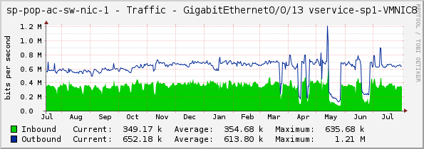 sp-pop-ac-sw-nic-1 - Traffic - GigabitEthernet0/0/13 vservice-sp1-VMNIC8