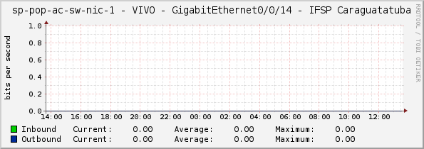 access-sp-1-nic - VIVO - GigabitEthernet0/0/14 - IFSP Caraguatatuba