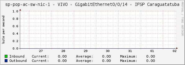 access-sp-1-nic - VIVO - GigabitEthernet0/0/14 - IFSP Caraguatatuba