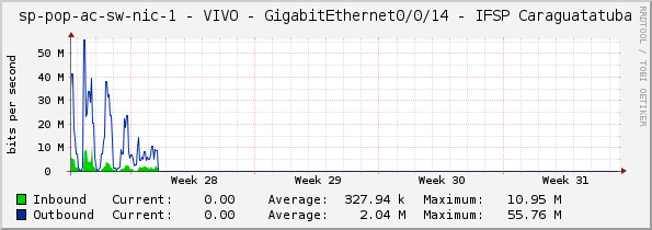 access-sp-1-nic - VIVO - GigabitEthernet0/0/14 - IFSP Caraguatatuba