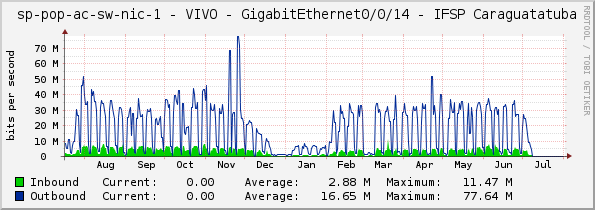 access-sp-1-nic - VIVO - GigabitEthernet0/0/14 - IFSP Caraguatatuba