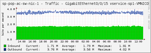 access-sp-1-nic - Traffic - GigabitEthernet0/0/15 vservice-sp1-VMNIC0