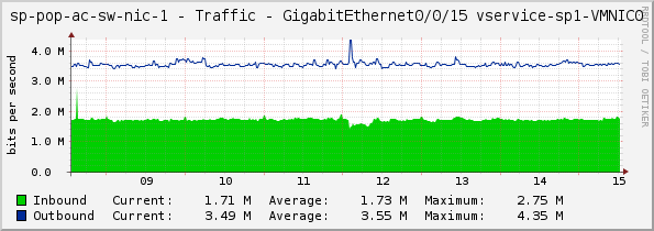 access-sp-1-nic - Traffic - GigabitEthernet0/0/15 vservice-sp1-VMNIC0