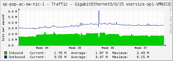 access-sp-1-nic - Traffic - GigabitEthernet0/0/15 vservice-sp1-VMNIC0