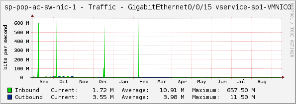 sp-pop-ac-sw-nic-1 - Traffic - GigabitEthernet0/0/15 vservice-sp1-VMNIC0