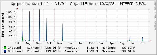 sp-pop-ac-sw-nic-1 - VIVO - GigabitEthernet0/0/28 	UNIFESP-GUARU