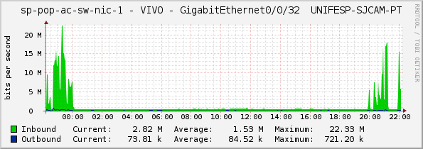 sp-pop-ac-sw-nic-1 - VIVO - GigabitEthernet0/0/32 	UNIFESP-SJCAM-PT