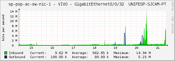 sp-pop-ac-sw-nic-1 - VIVO - GigabitEthernet0/0/32 	UNIFESP-SJCAM-PT