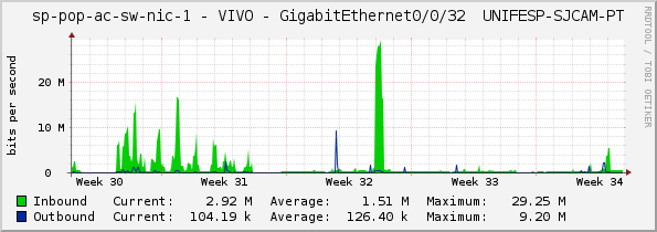 access-sp-1-nic - VIVO - GigabitEthernet0/0/32 	UNIFESP-SJCAM-PT