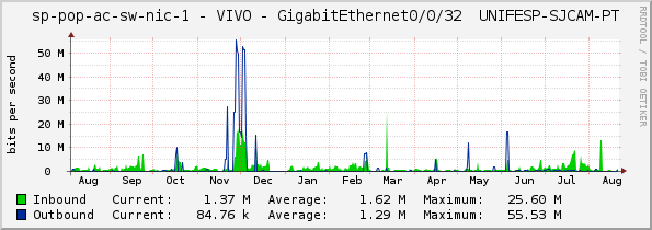 sp-pop-ac-sw-nic-1 - VIVO - GigabitEthernet0/0/32 	UNIFESP-SJCAM-PT