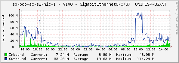 sp-pop-ac-sw-nic-1 - VIVO - GigabitEthernet0/0/37 	UNIFESP-BSANT