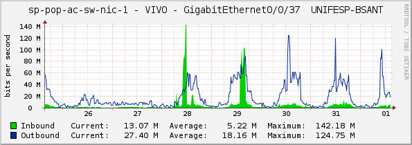sp-pop-ac-sw-nic-1 - VIVO - GigabitEthernet0/0/37 	UNIFESP-BSANT