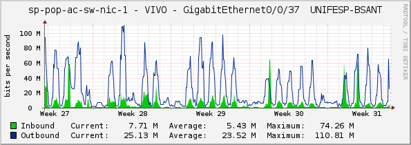 access-sp-1-nic - VIVO - GigabitEthernet0/0/37 	UNIFESP-BSANT