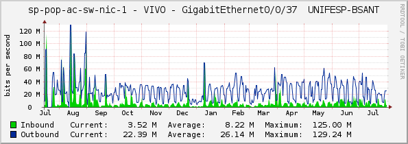 access-sp-1-nic - VIVO - GigabitEthernet0/0/37 	UNIFESP-BSANT