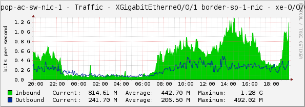 sp-pop-ac-sw-nic-1 - Traffic - XGigabitEtherne0/0/1 border-sp-1-nic - xe-0/0/0:0
