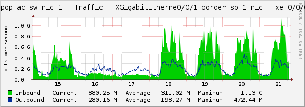 access-sp-1-nic - Traffic - XGigabitEtherne0/0/1 border-sp-1-nic - xe-0/0/0:0