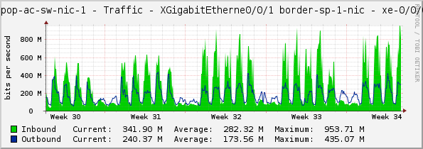 access-sp-1-nic - Traffic - XGigabitEtherne0/0/1 border-sp-1-nic - xe-0/0/0:0