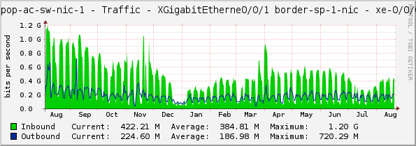 access-sp-1-nic - Traffic - XGigabitEtherne0/0/1 border-sp-1-nic - xe-0/0/0:0