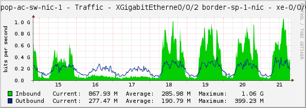 access-sp-1-nic - Traffic - XGigabitEtherne0/0/2 border-sp-1-nic - xe-0/0/0:1