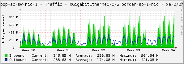 access-sp-1-nic - Traffic - XGigabitEtherne0/0/2 border-sp-1-nic - xe-0/0/0:1