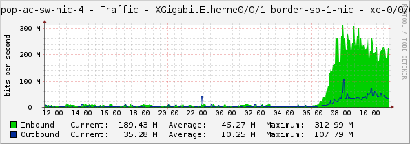 sp-pop-ac-sw-nic-4 - Traffic - XGigabitEtherne0/0/1 border-sp-1-nic - xe-0/0/0:2