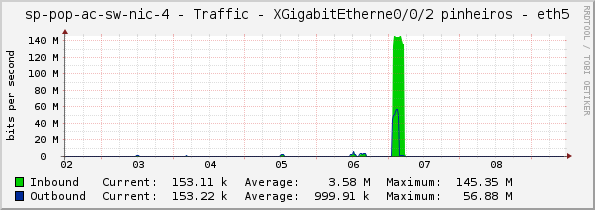sp-pop-ac-sw-nic-4 - Traffic - XGigabitEtherne0/0/2 pinheiros - eth5