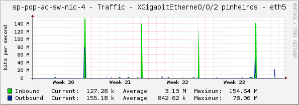 access-sp-2-nic - Traffic - XGigabitEtherne0/0/2 pinheiros - eth5