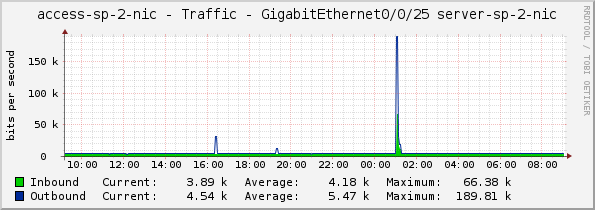 access-sp-2-nic - Traffic - GigabitEthernet0/0/25 server-sp-2-nic