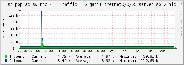 sp-pop-ac-sw-nic-4 - Traffic - GigabitEthernet0/0/25 server-sp-2-nic