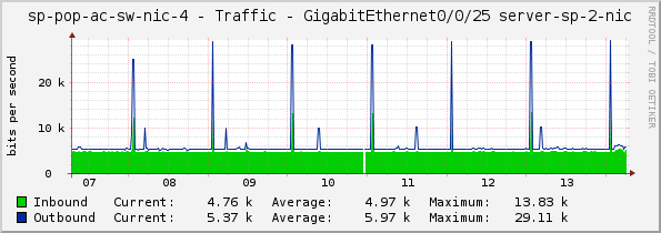 sp-pop-ac-sw-nic-4 - Traffic - GigabitEthernet0/0/25 server-sp-2-nic