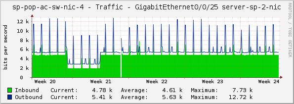 sp-pop-ac-sw-nic-4 - Traffic - GigabitEthernet0/0/25 server-sp-2-nic