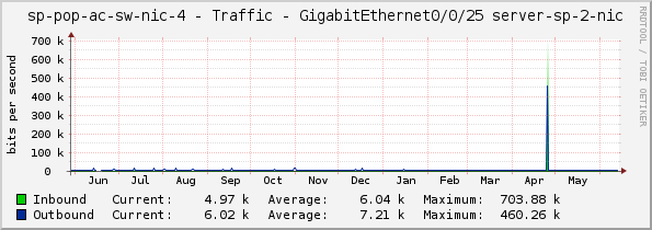sp-pop-ac-sw-nic-4 - Traffic - GigabitEthernet0/0/25 server-sp-2-nic