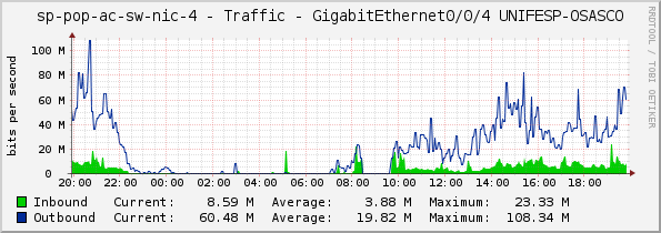 access-sp-2-nic - Traffic - GigabitEthernet0/0/4 UNIFESP-OSASCO