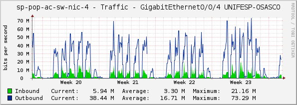 sp-pop-ac-sw-nic-4 - Traffic - GigabitEthernet0/0/4 UNIFESP-OSASCO