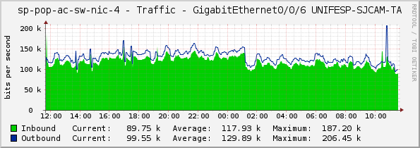 access-sp-2-nic - Traffic - GigabitEthernet0/0/6 UNIFESP-SJCAM-TA