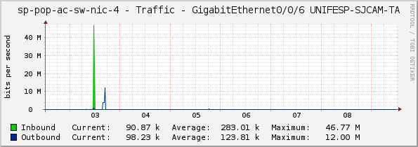 access-sp-2-nic - Traffic - GigabitEthernet0/0/6 UNIFESP-SJCAM-TA