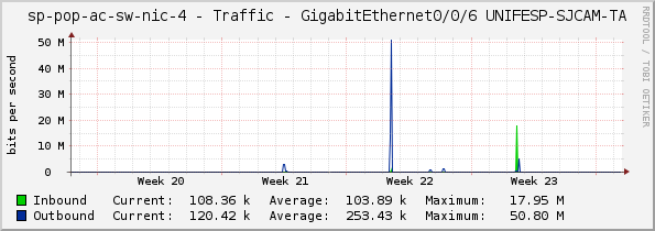 access-sp-2-nic - Traffic - GigabitEthernet0/0/6 UNIFESP-SJCAM-TA