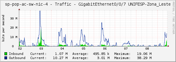sp-pop-ac-sw-nic-4 - Traffic - GigabitEthernet0/0/7 UNIFESP-Zona_Leste