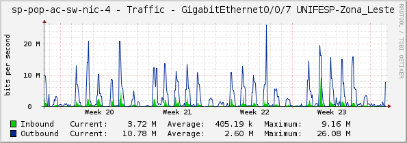 access-sp-2-nic - Traffic - GigabitEthernet0/0/7 UNIFESP-Zona_Leste