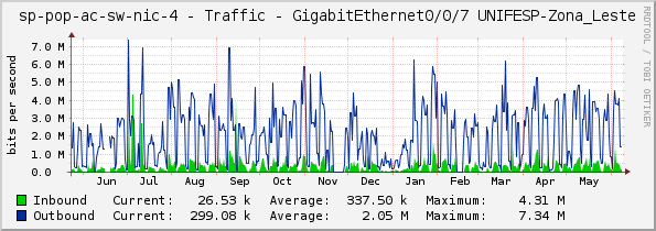 sp-pop-ac-sw-nic-4 - Traffic - GigabitEthernet0/0/7 UNIFESP-Zona_Leste