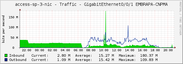 access-sp-3-nic - Traffic - GigabitEthernet0/0/1 EMBRAPA-CNPMA