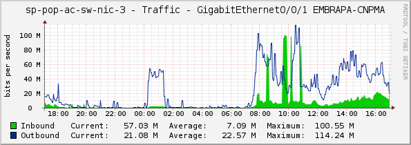 sp-pop-ac-sw-nic-3 - Traffic - GigabitEthernet0/0/1 EMBRAPA-CNPMA