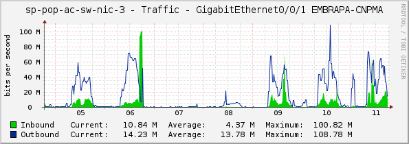 sp-pop-ac-sw-nic-3 - Traffic - GigabitEthernet0/0/1 EMBRAPA-CNPMA