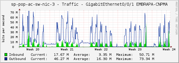 sp-pop-ac-sw-nic-3 - Traffic - GigabitEthernet0/0/1 EMBRAPA-CNPMA
