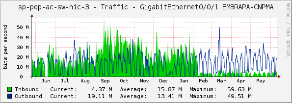 sp-pop-ac-sw-nic-3 - Traffic - GigabitEthernet0/0/1 EMBRAPA-CNPMA