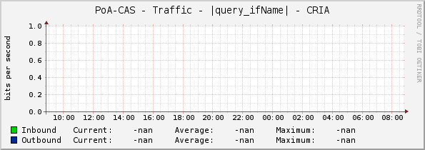 PoA-CAS - Traffic - |query_ifName| - CRIA