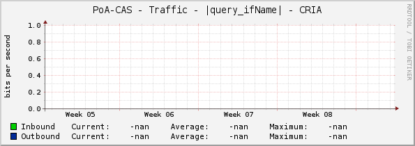 PoA-CAS - Traffic - |query_ifName| - CRIA