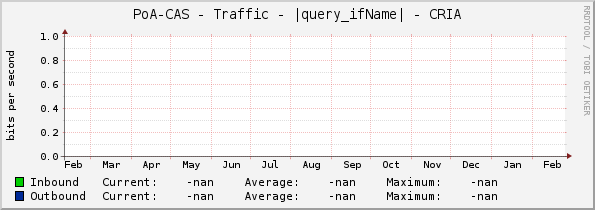 PoA-CAS - Traffic - |query_ifName| - CRIA