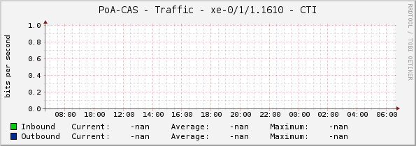 PoA-CAS - Traffic - |query_ifName| - CTI