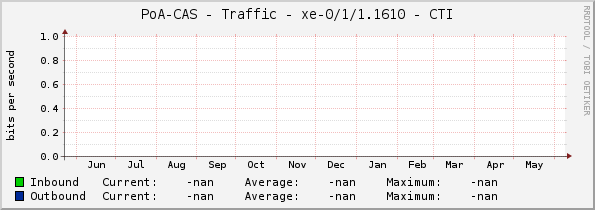 PoA-CAS - Traffic - |query_ifName| - CTI